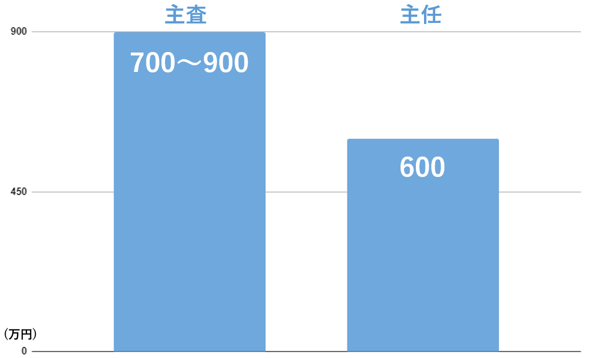 主査と主任の違いとは 2つの役職について徹底解説 Jobq ジョブキュー